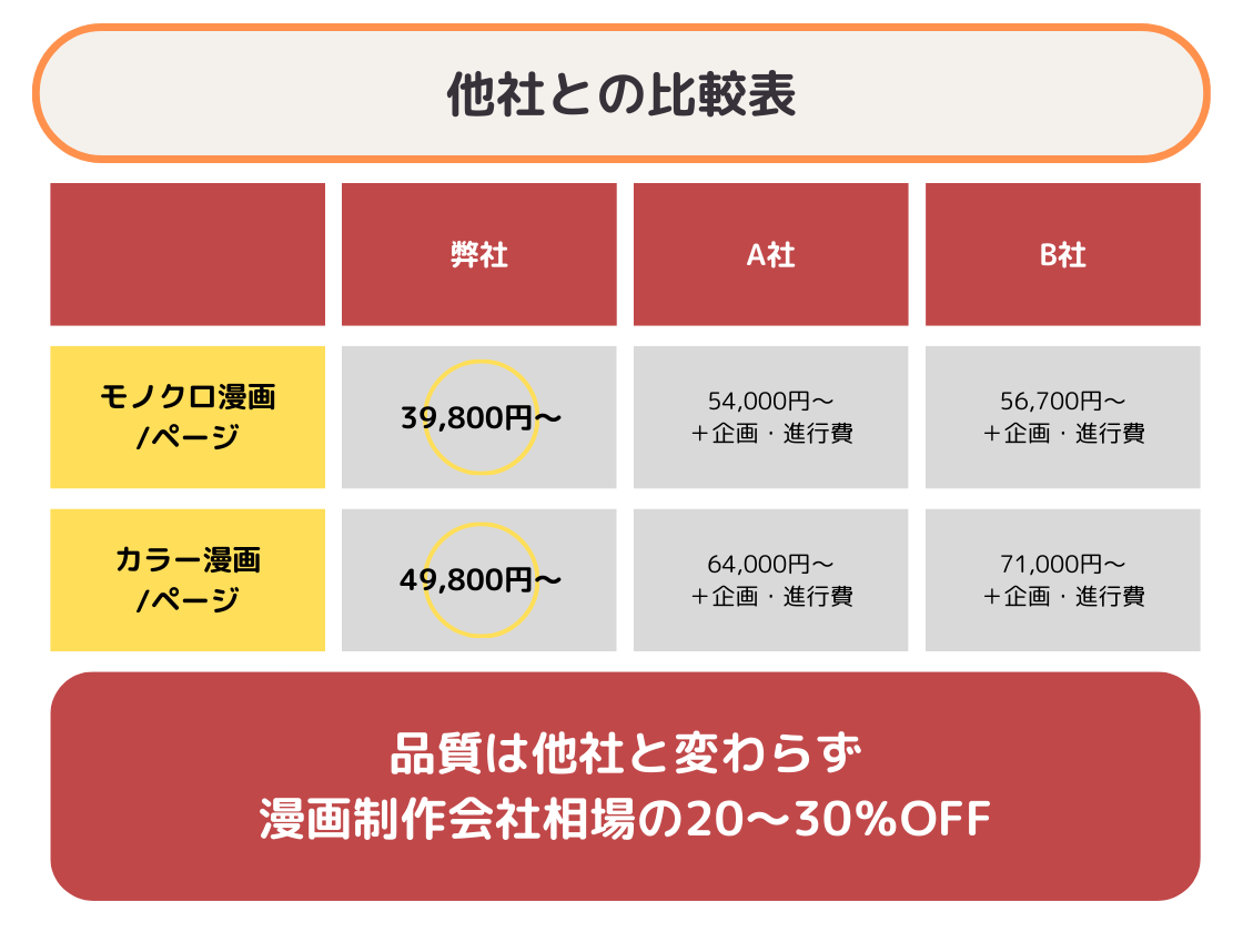 04
他社より安価で明瞭な料金体系