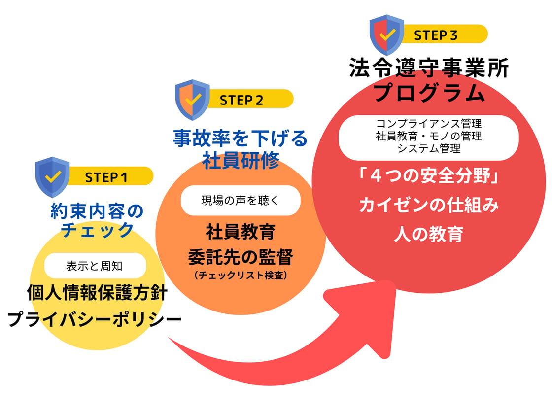 「約束の表明」⇒「事故率を下げる社員研修」⇒「法令遵守事業所プログラム」
３つのステップでより安全な領域へ