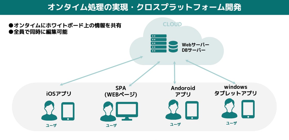 オンタイム処理の実現・クロスプラットフォーム開発