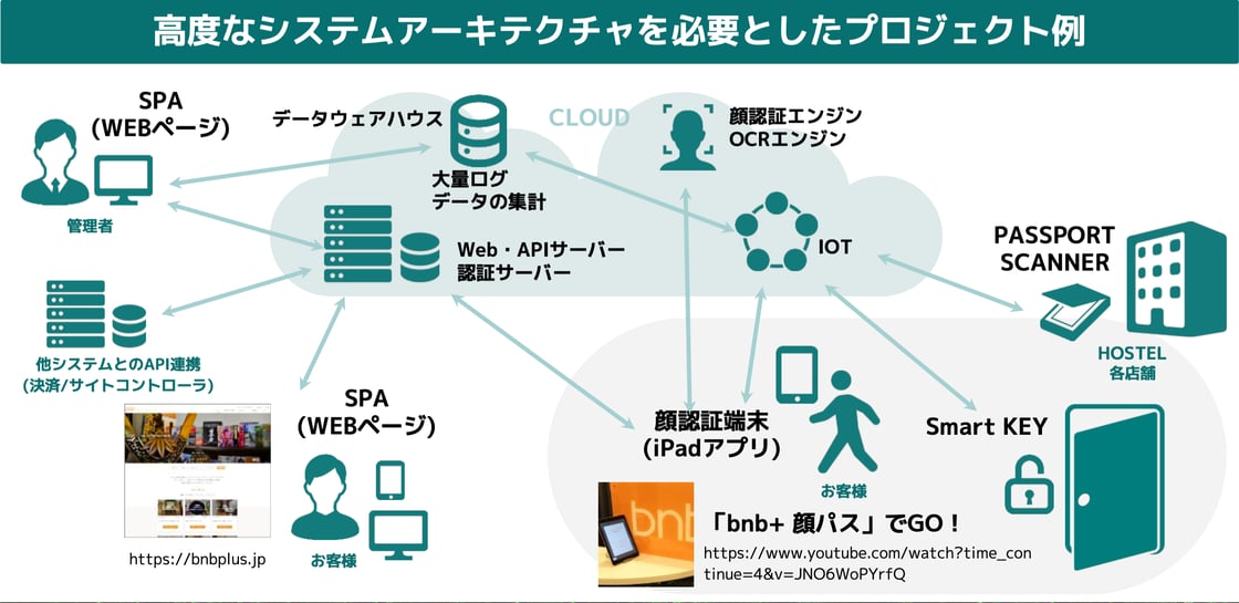 高度なシステムアーキテクチャを必要としたプロジェクト例