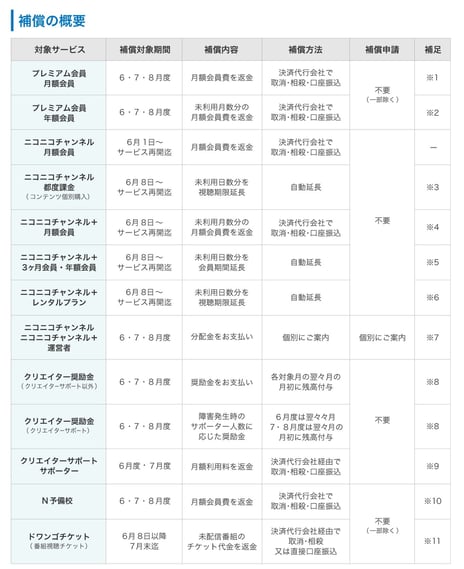 ～ニコニコ動画が8/5に再開、新バージョンに～
ニコニコの復旧状況およびサービス停止に伴う補償について