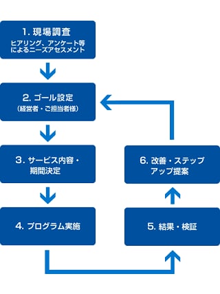 サービスの流れ