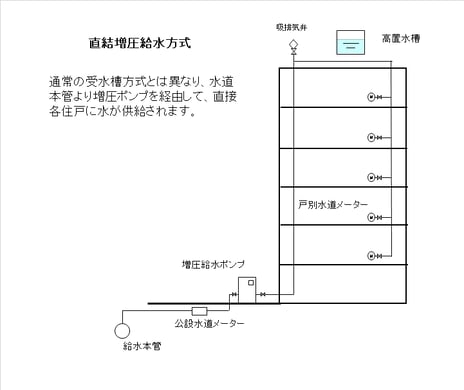 給水方式変更工事