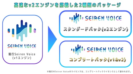 ドワンゴ開発のAIボイスチェンジャー
「Seiren Voice」が高速化＆システム要件緩和で
コンテンツ制作がよりスピーディー・快適に
新しいv2音声ライブラリを6月2日より提供開始
～第1弾は琴葉 茜・葵、結月ゆかり、紲星あかり～