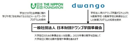 日本財団とドワンゴが提携、格差のない教育の実現へ
一般社団法人日本財団ドワンゴ学園準備会を発足
オンライン大学「ZEN大学」2025年4月開学(予定)