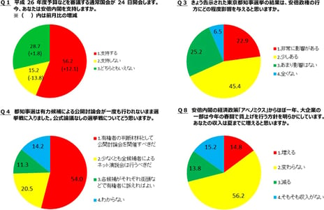 -niconico「ネット世論調査」に１１万９千人が回答-
安倍内閣支持率５６.２１%、前月より１２.１ポイントの大幅増
東京都知事選挙 有力候補による公開討論会「実施すべき」５４.０%
アベノミクスで夏までに収入は増えると思うか？「変わらない」５６.２%