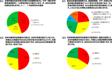 -niconico「ネット世論調査」に9万5千人が回答-
集団的自衛権の行使容認に「賛成」49.4%、「反対」28.7%
憲法解釈の変更による集団的自衛権の行使容認「反対」43.7%
現政権への高評価の理由「安倍首相以外に適当な首相候補が見当たらない」31.1%