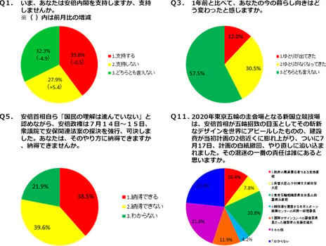 ― ニコニコアンケート「月例ネット世論調査」を実施 ―
安倍内閣支持率初めて4割切る 第2次安倍内閣の発足以降最低
「支持する」39.8%「支持しない」27.9%
安保関連法案の衆議院での強行採決に「納得できない」39.6%　「納得できる」38.5％
新国立競技場の建設計画混迷で一番の責任は「森元首相」20.8%「安倍首相」10.4%
生活指数（D.I.）マイナス18.5=ゆとり「ある」12.0%－「ない」30.5% 
前回（4月）調査比3.2改善