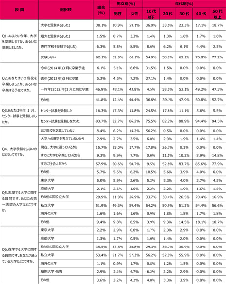 -niconico「大学受験に関するアンケート」に７５万人が回答-
ニコニコユーザーの大学志願率は６６.９％と高い結果に