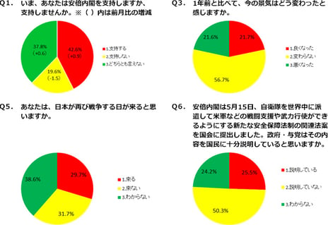 - ニコニコアンケート「月例ネット世論調査」を実施 -
日本が再び戦争する日が来るか「来る」29.7%、「来ない」31.7%
安倍政権は新安保法制関連法案を国民に十分説明しているか「説明していない」50.3%
景気指数（D.I.）プラス0.1＝「景気良くなった」21.7%－「悪くなった」21.6%
安倍内閣支持率　支持率42.6%（前月比+0.9）、不支持率19.6%（同-1.5）