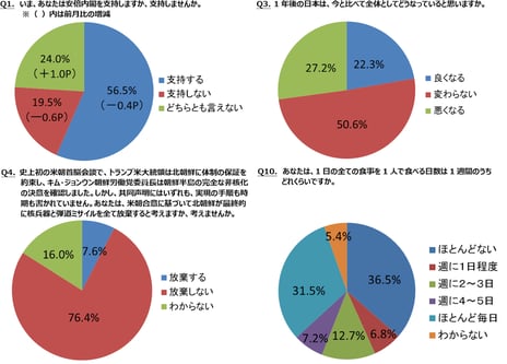 ― ニコニコアンケート「月例ネット世論調査」を実施 ―
内閣支持率56.5%　前月比0.4ポイント減
未来指数（D.I.）マイナス4.9　前回3月調査比1.0ポイントの悪化
1日の全ての食事を1人で食べる日数は？　「ほとんど毎日」31.5%