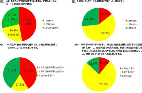 ― ニコニコアンケート「月例ネット世論調査」を実施 ―
内閣支持率47.2% 前月比0.4P減 不支持率24.1%
景気指数（D.I.）マイナス12.5　前回2月調査比1.0P悪化
舛添東京都知事は「辞任」76.2% 「続投」10.9%