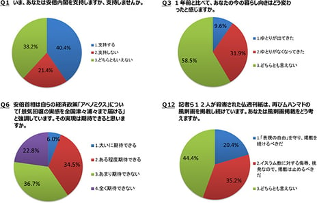 - ニコニコアンケート「月例ネット世論調査」を実施 -
安倍内閣は支持率40.4%、不支持率21.4%
生活指数（D.I.）マイナス22.3＝「ゆとり出てきた」9.6％－「ゆとりなくなってきた」31.9%
アベノミクスによる景気回復の実感「期待できない」59.5%