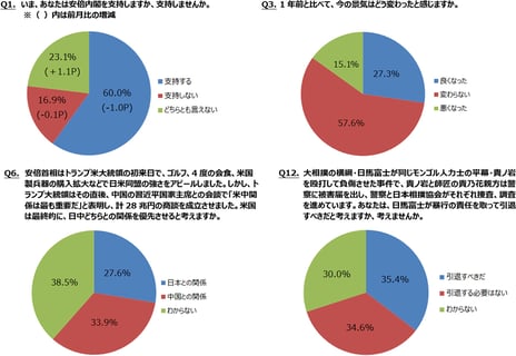 ― ニコニコアンケート「月例ネット世論調査」を実施 ―
内閣支持率60.0%　前月比1.0ポイント減
米国が最終的に優先するのは「日本との関係」27.6％　「中国との関係」33.9％