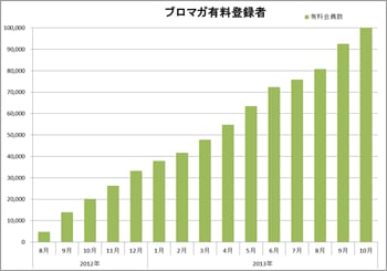 記事コンテンツのプラットフォーム「ブロマガ」
有料登録者数が10万人を突破