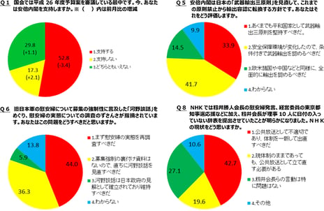 -niconico「ネット世論調査」に11万人が回答-
安倍内閣支持率52.8%、前月より3.4ポイント減
慰安婦問題「実態を再調査すべき」44.0%、
「直ちに河野談話を見直すべき」36.3%
NHK籾井会長の言動「公共放送として不適切、体制を一新して出直すべき」42.7%