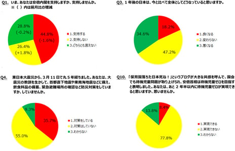 ― ニコニコアンケート「月例ネット世論調査」を実施 ―
内閣支持率44.8%　第３次安倍改造内閣発足後 最低
未来指数（D.I.）マイナス16.4＝「良くなる」－「悪くなる」 昨年12月調査比で6.6の大幅悪化
首都直下地震や東南海地震などに備え「対策をしている」35.7%、「対策はしていない」55.0%