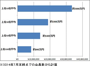 ニコニコチャンネルの
有料登録者数が20万人を突破