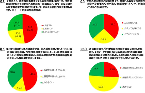 -niconico「ネット世論調査」に約10万人が回答-
集団的自衛権の行使を容認する閣議決定で「日本はより安全になる」37.0%、
「どちらともいえない」36.9%、「かえって危険に」26.1%
4人に1人が個人情報流出などで「被害を受けたことがある」