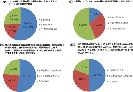 ― ニコニコアンケート「月例ネット世論調査」を実施 ―
内閣支持率57.2%　前月比2.1ポイント増
生活指数（D.I.）マイナス16.8　前回1月調査比1.5Ｐの悪化
ほぼ3人に1人が「50歳までに1度も結婚したくない」