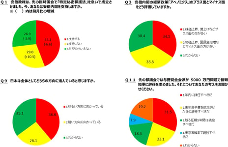 -niconico「ネット世論調査」に１２万５千人が回答-
アベノミクス「マイナス面多い」35.5%、「プラス面多い」34.1%で拮抗
日本は「明るい方向に向かっている」38.8%、「暗い方向に向かっている」26.1%
猪瀬東京都知事は「辞任すべき」54.6%、「続投すべき」26.2%