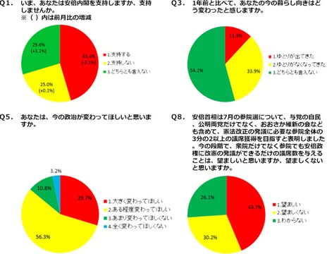 ― ニコニコアンケート「月例ネット世論調査」を実施 ―
安倍内閣支持率、2カ月連続下落「支持する」45.4%「支持しない」25.0%
生活指数（D.I.）マイナス22.0=ゆとり「出てきた」11.9%-「なくなってきた」33.9%
昨年10月調査比で0.8悪化
今の政治「変わってほしい」86.0％ 「変わってほしくない」14.0％