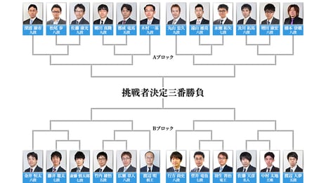 ～藤井聡太七段がニコ生大盤解説に初登場～
12月1日「第4期叡王戦」本戦
羽生善治竜王 vs 菅井竜也七段