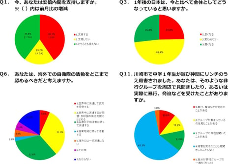 - ニコニコアンケート「月例ネット世論調査」を実施 -
安倍内閣支持率40.5%（前月比-2.0）、不支持率19.7%（同＋0.4）
未来指数（D.I.）マイナス 2.0＝1年後の日本「良くなる」24.8%－「悪くなる」26.8%
海外での自衛隊の活動範囲
「国連の平和活動に限って派遣」32.6%、「後方支援にとどめる」32.0%で割れる