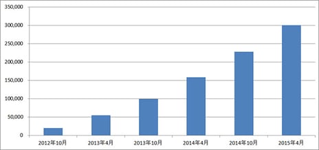 ニコニコチャンネルの有料登録者数が30万人を突破
～上位10チャンネルの平均収益受取額は4,458万1,797円～