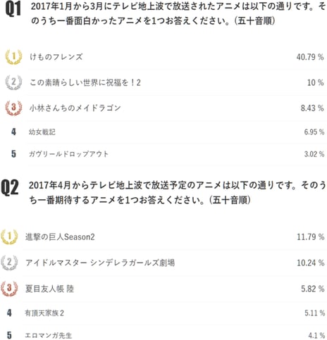 ～「ネットユーザーが本気で選ぶアニメ総選挙」に4万3千人回答～
最も面白かった冬アニメ『けものフレンズ』
最も期待する春アニメ『進撃の巨人Season2』