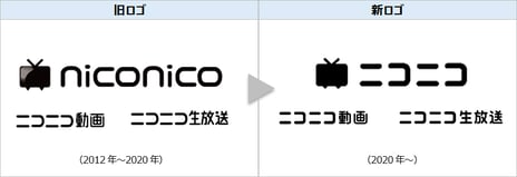～ 「niconico」から「ニコニコ」へ ～
10/27よりサービスロゴがリニューアル
動画アプリの名称変更、総合TOPページも“遊び場の象徴”へと刷新