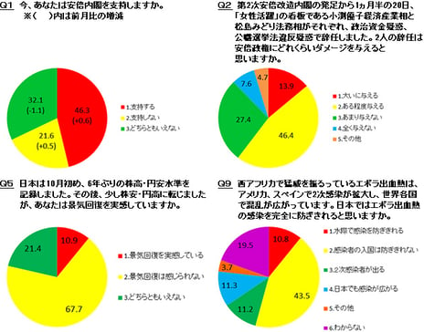 -niconico「ネット世論調査」に約10万人が回答、10月31日18時半から解説番組を放送-
女性閣僚の小渕、松島両氏の同時辞任「政権にダメージ」60.3%
「景気回復は感じられない」67.7%、「景気回復を実感している」10.9%
エボラ出血熱の猛威「感染者の日本への入国は防ぎきれない」43.5%