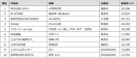 niconico×ダ・ヴィンチ
ユーザー参加型のマンガ賞
「次にくるマンガ大賞2018」受賞作品決定
コミックス部門1位『来世は他人がいい』
Webマンガ部門1位『先輩がうざい後輩の話』