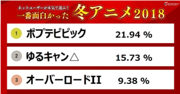 6月30日（土）アンケート実施
ネットユーザーが本気で選ぶ！一番好きなアニメ＆声優2018春
「人気No.1アニメ作品」「人気No.1声優」「期待の夏アニメ」を決定