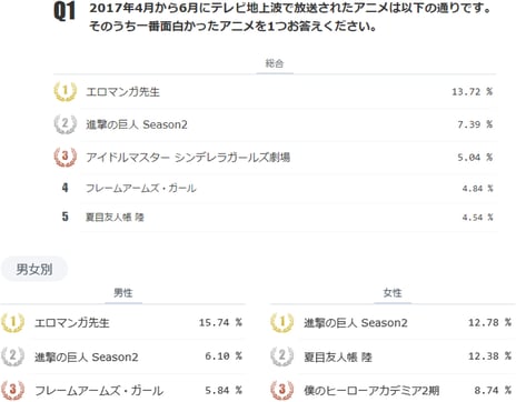 ～「ユーザーが本気で選ぶ覇権アニメ　2017年春編」に6万3千人回答～
最も面白かった春アニメ『エロマンガ先生』13.72％