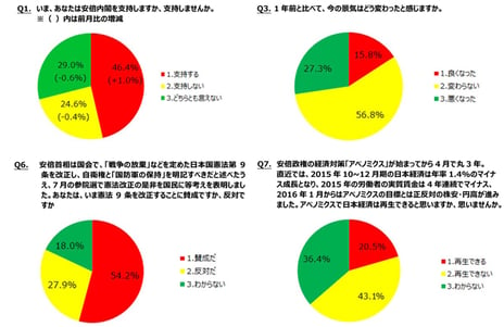 - ニコニコアンケート「月例ネット世論調査」を実施 -
安倍内閣支持率、「支持する」46.4%「支持しない」24.6% 前月比1.0増
景気指数（D.I.）マイナス11.5＝「良くなった」－「悪くなった」
昨年11月調査比で8.2の大幅悪化
アベノミクスで日本経済は「再生できない」43.1%、「再生できる」20.5%