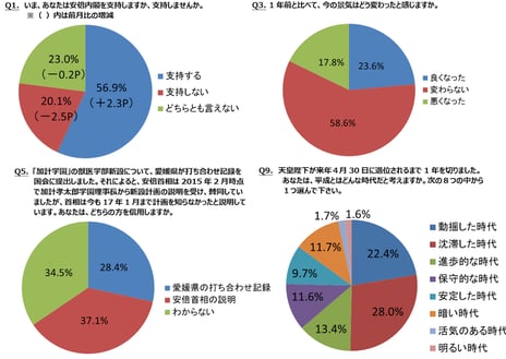 ― ニコニコアンケート「月例ネット世論調査」を実施 ―
内閣支持率56.9%　前月比2.3ポイント増
景気指数（D.I.）プラス5.8　前回2月調査比1.0ポイントの悪化
平成とはどんな時代か　「沈滞・動揺した時代」が半数