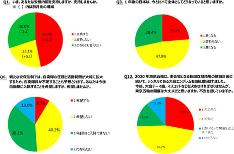 ― ニコニコアンケート「月例ネット世論調査」を実施 ―
安倍内閣支持率　昨年の総選挙以降最高
「支持する」46.9%「支持しない」23.1%
未来指数（D.I.）マイナス4.7＝１年後の日本「良くなる」23.7%－「悪くなる」28.4%
6月調査比0.1ポイント改善
新安保法制で自衛隊入隊を「希望する」8.7%、「希望しない」40.2%、
「年齢的に無理」38.1％
東京五輪開催は「大丈夫」27.9%、「不安」46.7％、「返上を」14.2％
