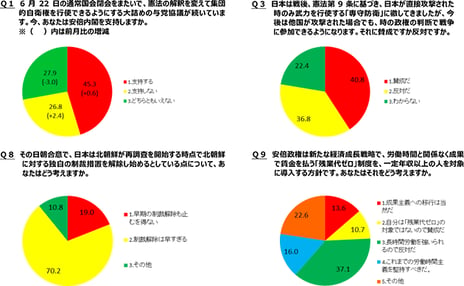 -niconico「ネット世論調査」に10万人が回答-
時の政権の判断で戦争への参加可能に「賛成」40.8%、「反対」36.8%
北朝鮮に対する日本独自の制裁措置の解除「早すぎる」70.2%
「残業代ゼロ」制度の導入、計53.1%が反対