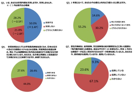 ― ニコニコアンケート「月例ネット世論調査」を実施 ―
内閣支持率50.0%　前月比3.4ポイント増
生活指数（D.I.）マイナス15.6　前回10月調査比2.0ポイントの改善
北方領土問題を2島返還だけで決着させることに
「納得できる」28.4%、「納得できない」44.0%