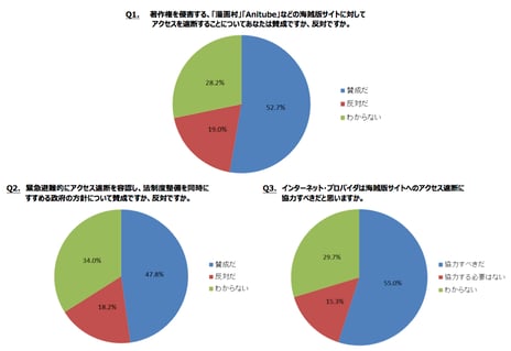 ― ニコニコアンケート「漫画村などの海賊版サイト対策に関するアンケート」を実施 ―
「漫画村」などの海賊版サイトへのアクセス遮断に
「賛成」：52.7%、「反対」：19%
今回の政府方針に「賛成」：47.8%、
ネット・プロバイダはアクセス遮断に「協力すべき」：55%