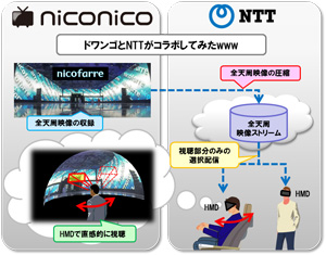 ドワンゴ×NTTのコラボ成果第一弾を発表
まるでライブ会場！？「全天周映像向けインタラクティブ配信技術」、
通信環境に応じて配信レートを過去の状況から予測する
「視聴品質最適化技術」を開発