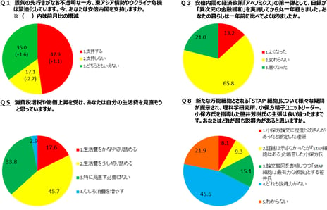 -niconico「ネット世論調査」に10万人が回答-
～消費税アップや物価上昇で、あなたの生活費は？～
「切り詰める」63.3％、「見直す必要はない」33.8％
「STAP細胞」をめぐる理研、小保方氏、笹井氏の各主張「どれも説得力がない」45.6%