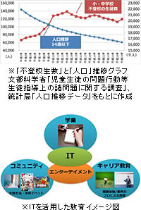 KADOKAWA・DWANGO 教育事業開始
デジタルネイティブ時代の「ネットの高校」設立準備
～ネットの双方向学習や、著名人による課外授業を展開～