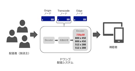 niconicoの新たなバージョン「(く)」本日より開始
ユーザー生放送のHD（720p）画質配信全枠対応、
新規投稿動画の画質改善などの改善施策も本日投入