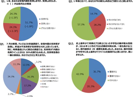 ― ニコニコアンケート「月例ネット世論調査」を実施 ―
内閣支持率51.7%　前月比1.0ポイント減
生活指数（D.I.）マイナス13.5　前回4月調査比3.3Ｐの改善
内閣支持率急落の原因　「閣僚の顔ぶれがよくない」17.2%　「首相が信頼できない」16.1%