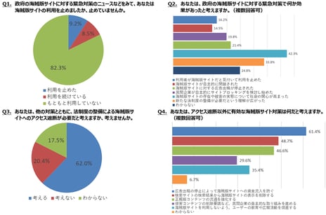 ― ニコニコアンケート「海賊版サイト対策に関するアンケート」を実施 ―
海賊版サイトのアクセス遮断は必要と「考える」62.0%
アクセス遮断以外で有効な対策は「広告出稿の停止」61.4%
政府の緊急対策で海賊版サイトの利用は
「止めた」9.2%、「続けている」8.5%、「もともと利用していない」82.3%