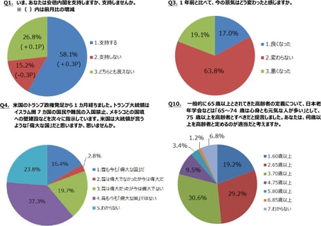 ― ニコニコアンケート「月例ネット世論調査」を実施 ―
内閣支持率58.1%　2014年衆院総選挙後最高更新
景気指数（D.I.）マイナス2.1　前回11月調査比3.8Ｐの改善
高齢者は何歳以上？　「70歳以上」30.6%　「65歳以上」29.2%