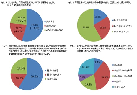 ― ニコニコアンケート「月例ネット世論調査」を実施 ―
内閣支持率54.6%　前月比1.6ポイント減
生活指数（D.I.）マイナス9.9　前回1月調査比1.5ポイントの改善
安倍首相は6月の国会閉会まで政権を「維持できる」58.6%