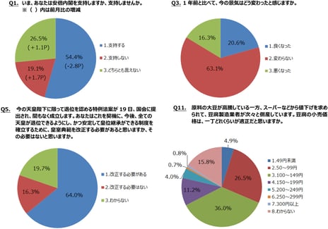 ― ニコニコアンケート「月例ネット世論調査」を実施 ―
内閣支持率54.4%　前月比2.8ポイント減
景気指数（D.I.）プラス4.3　前回2月調査比6.4Ｐの大幅改善
天皇退位特例法に続き、皇室典範を「改正する必要がある」64.0%